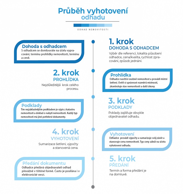 Jak probíhá odhad - časová osa vyhotovení odhadu nemovitosti