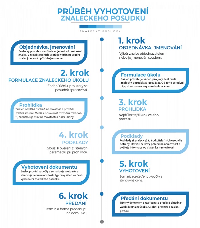 Časová osa vyhotovení znaleckého posudku nemovitosti