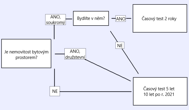 Diagram pro určení délky časového testu pro stanovení osvobození od daně z příjmu při prodeji nemovitosti