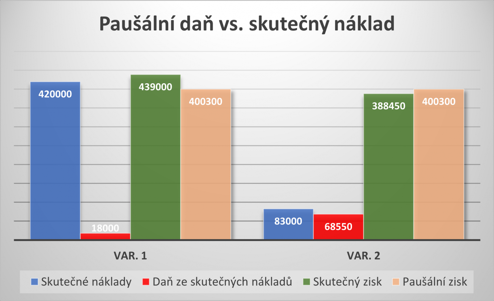 Paušální daň vs. skutečné náklady