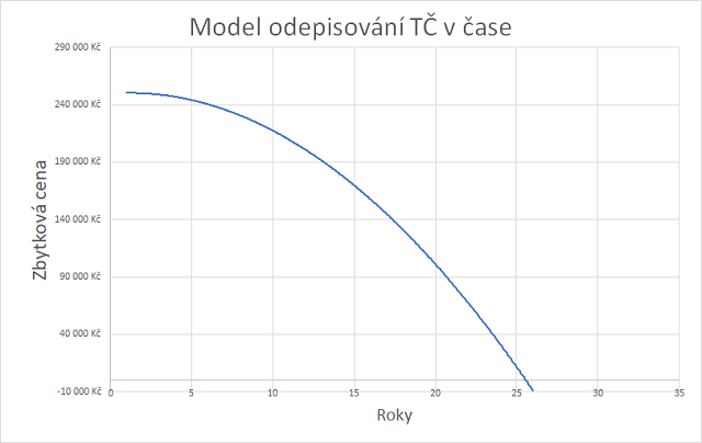 Model odepisování tepelného zdroje v čase