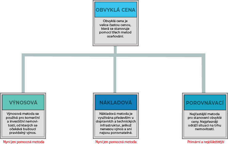 Hlavní a doplňkové metody ocenění nemovitosti