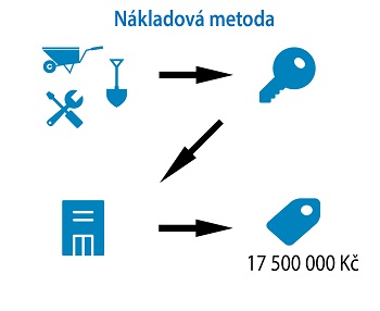 Příklad určení ceny nemovitosti nákladovou metodou