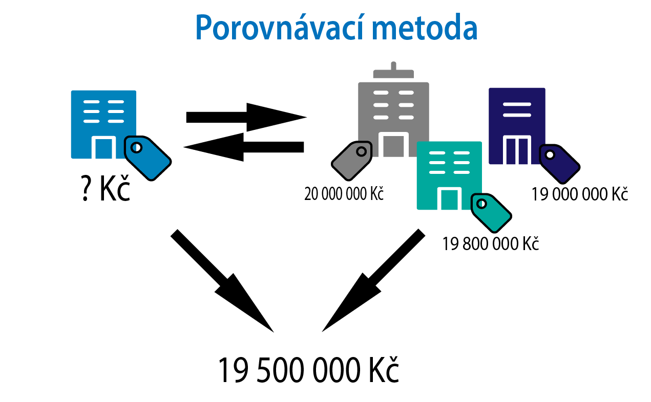 Porovnávací metoda k určení ceny obvyklé nemovitosti