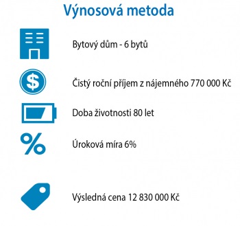 Příklad určení ceny nemovitosti výnosovou metodou