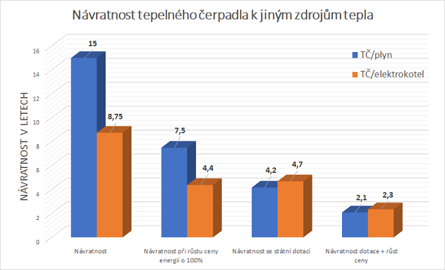 Návratnost tepelného čerpadlo oproti standardním zdrojům tepla