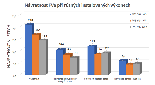 Návratnost fotovoltaické elektrárny o různých výkonech