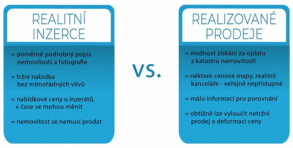 Rozdíl mezi realizovanými cenami a realitní inzercí.