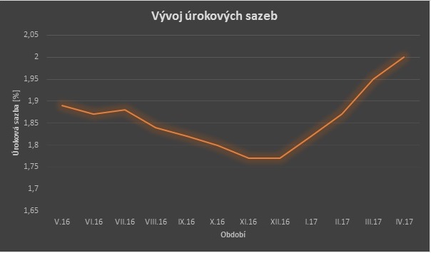 Vývoj úrokových sazeb