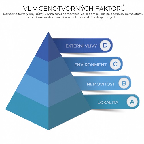 Vliv cenotvorných faktorů na odhad ceny nemovitosti