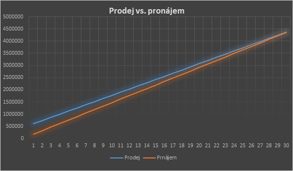 Poměr mezi náklady nájmu a splátek hypotéky